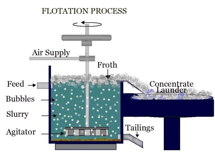 Flotation Cell
